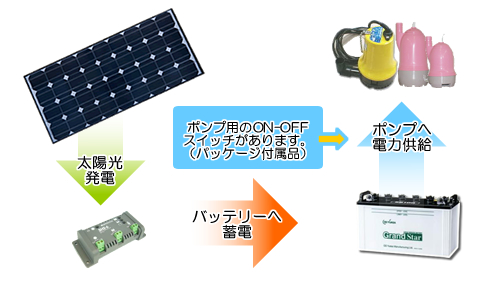 自然エネルギーのノースパワー 蓄電式ソーラー＆ポンプセット